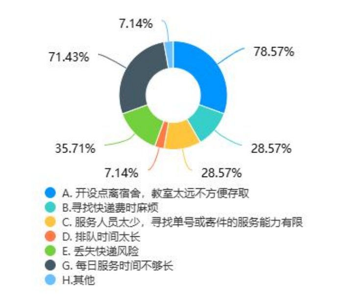 快递驿站调查