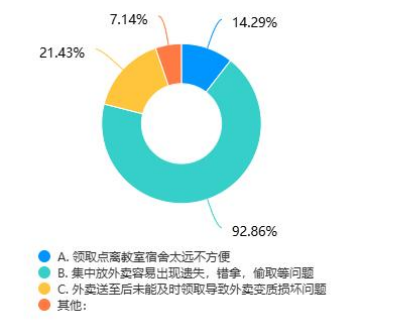 外卖配送调查