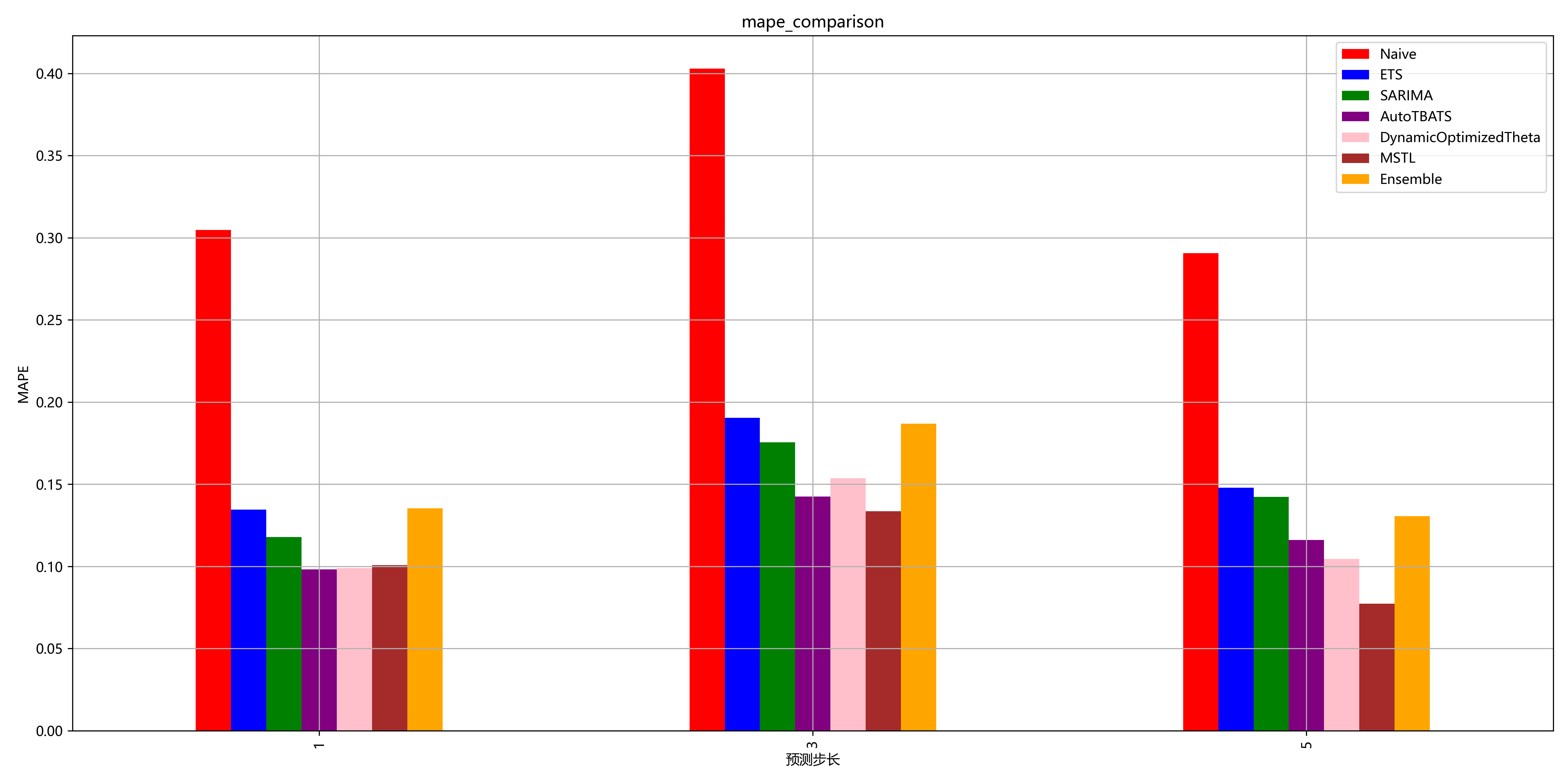 bridge_add_mape_comparision
