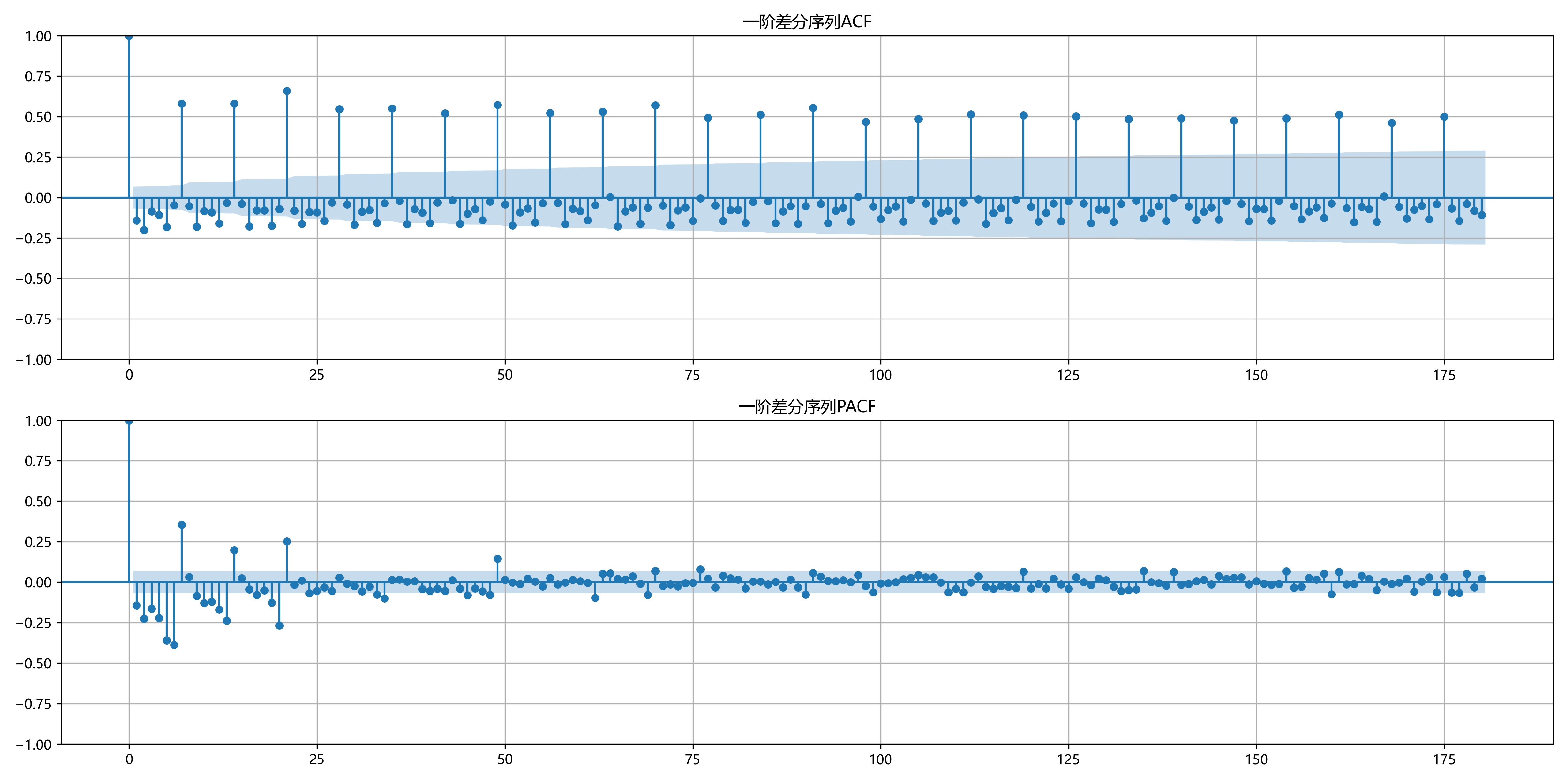 lowu_ACF_PACF_diff